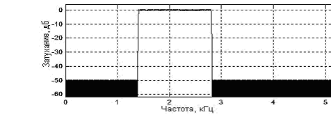 Рис.3. Амплитудно-частотная характеристика одного октавного цифрового фильтра